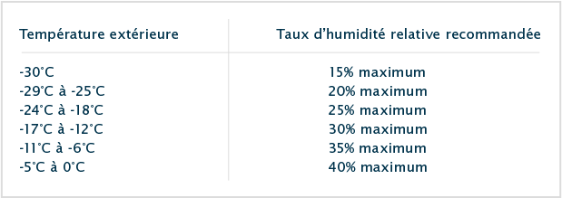 http://www.pfgranby.ca/wp-content/uploads/2017/02/tableau-humidite-relative.png